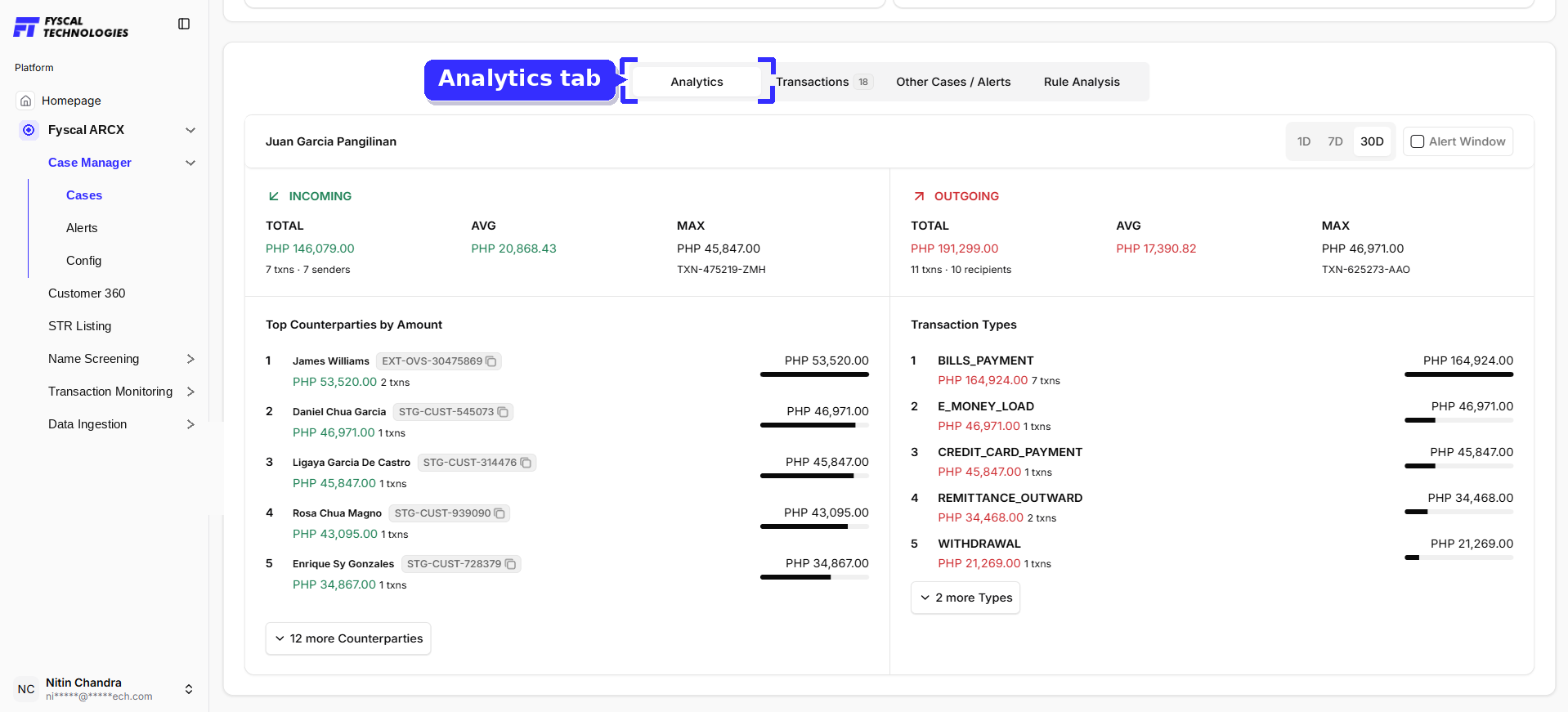 Figure 2.11 — Case Details, Analytics tab: incoming/outgoing summary, top counterparties, and transaction types.